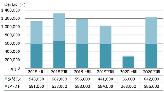 上期・下期別TOEIC Listening & Reading Test 受験者数比較