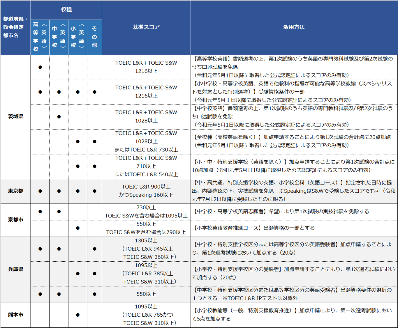 TOEIC Tests教員採用試験における活用状況2021の一部抜粋