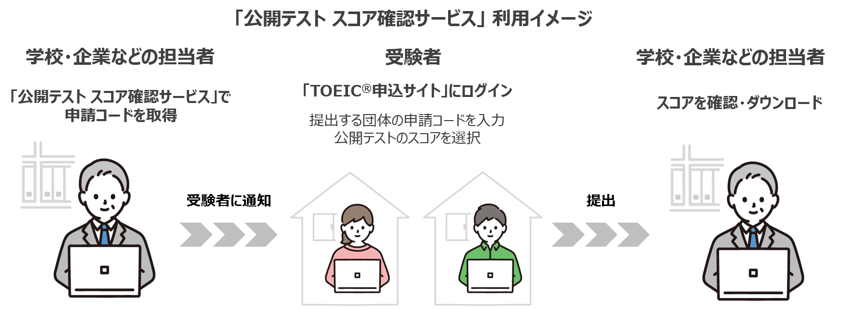 公開テストスコア確認サービス利用イメージ画像