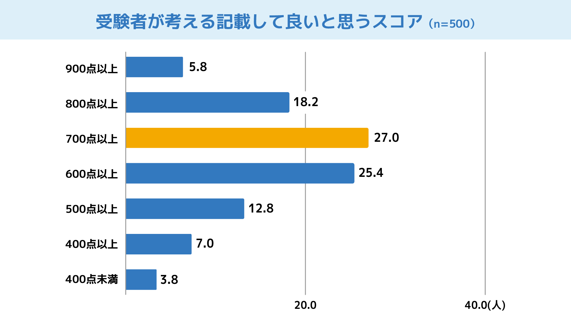 受験者が考える記載して良いと思うスコア