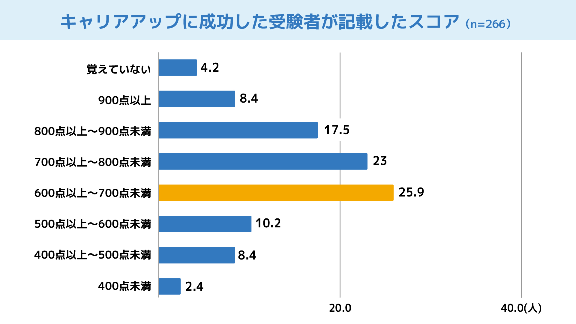 キャリアアップに成功した受験者が記載したスコア