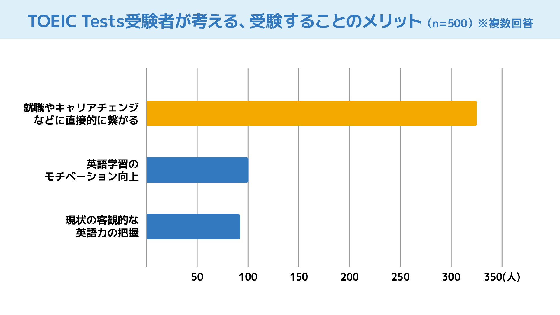 TOEIC Tests受験者が考える、受験することのメリット