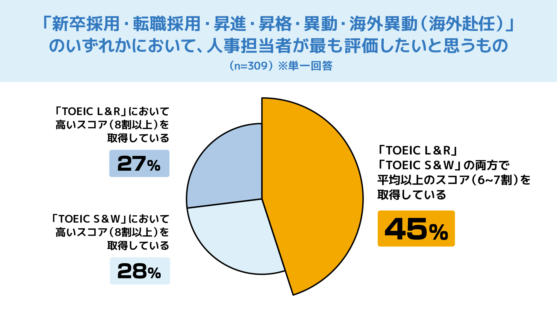 「新卒採用・転職採用・昇進・昇格・海外異動（海外赴任）」のいずれかにおいて、人事担当が最も評価したいと思うもの