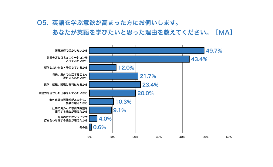 「英語を学ぶ意欲が高まった方にお伺いします。あなたが英語を学びたいと思った理由を教えてください」という質問の結果を示した図