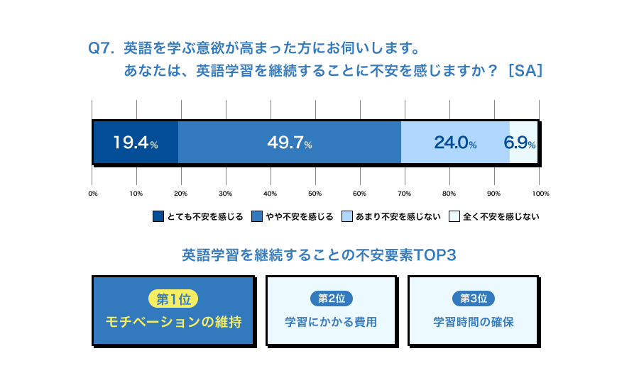 「英語を学ぶ意欲が高まった方にお伺いします。あなたは英語学習を継続することに不安を感じますか」という調査回答の図