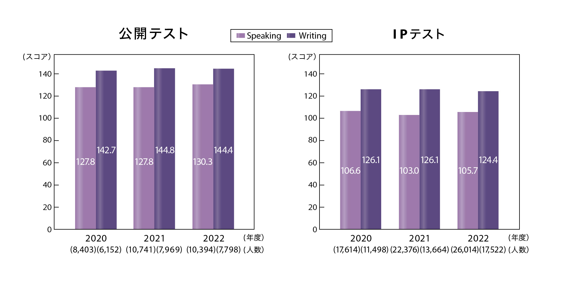 TOEIC L&R実受験者数と平均スコアのグラフ