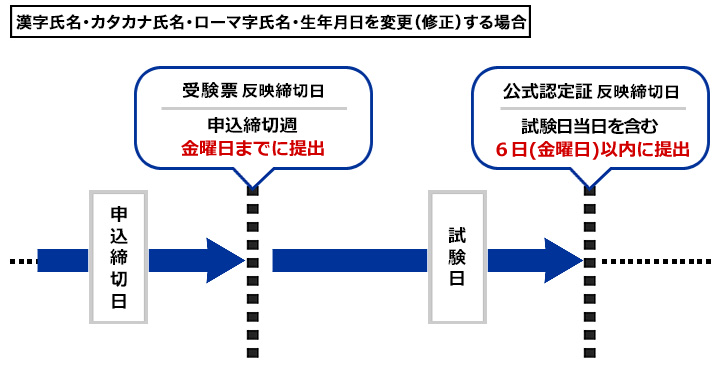 漢字氏名、カタカナ氏名、ローマ字氏名を変更する場合 申込締切日 受験票 反映締切日 申込締切週 金曜日までに提出 試験日 公式認定証 反映締切日 試験日当日を含む 6日（金曜日）以内に提出