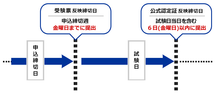 申込締切日 受験票反映締切日 申込締切週金曜日までに提出 試験日 公式認定証反映締切日 試験日当日を含む6日（金曜日）以内に提出