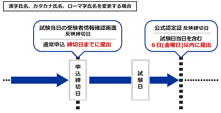 漢字氏名、カタカナ氏名、ローマ字氏名を変更する場合 申込締切日 試験当日の受験者情報確認画面 反映締切日 通常申込 締切日までに提出 試験日 公式認定証 反映締切日 試験日当日を含む6日（金曜日）以内に提出