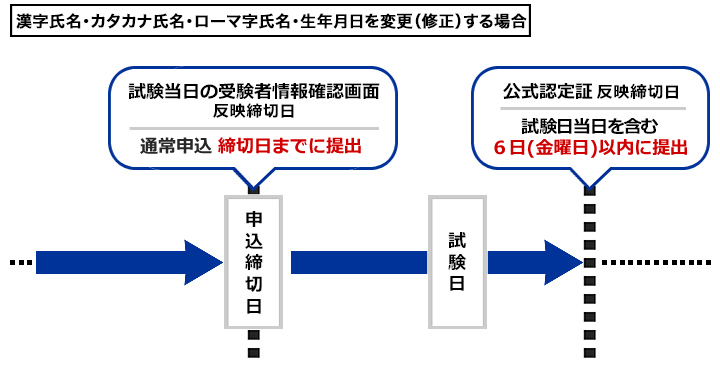 漢字氏名、カタカナ氏名、ローマ字氏名を変更する場合 申込締切日 試験当日の受験者情報確認画面 反映締切日 通常申込 締切日までに提出 試験日 公式認定証 反映締切日 試験日当日を含む6日（金曜日）以内に提出
