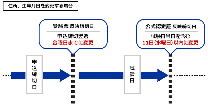 住所、生年月日を変更する場合 申込締切日 受験票 反映締切日 申込締切翌週 金曜日までに変更 試験日 公式認定証 反映締切日 試験日当日を含む11日（水曜日）以内に変更