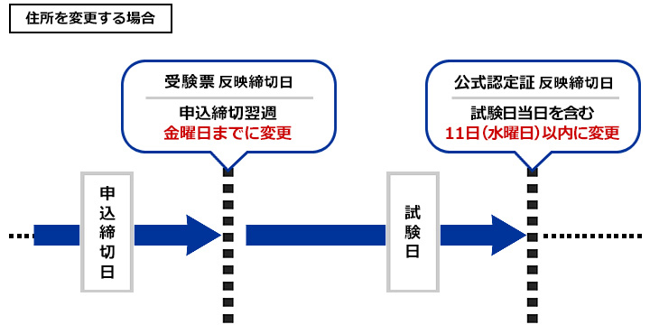 住所、生年月日を変更する場合 申込締切日 受験票 反映締切日 申込締切翌週 金曜日までに変更 試験日 公式認定証 反映締切日 試験日当日を含む11日（水曜日）以内に変更