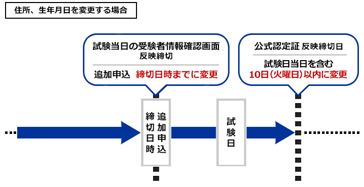 漢字氏名、カタカナ氏名、ローマ字氏名を変更する場合 申込締切日 試験当日の受験者情報確認画面 反映締切日 通常申込 締切日までに提出 試験日 公式認定証 反映締切日 試験日当日を含む6日（金曜日）以内に提出