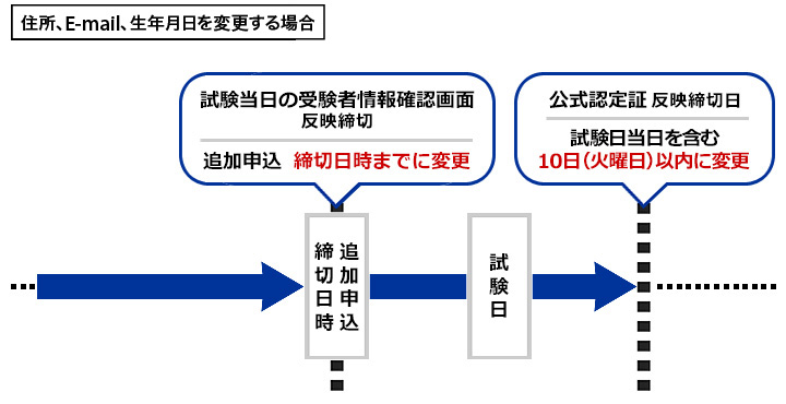 住所、生年月日を変更する場合 追加申込締切日 試験日 試験当日の受験者情報確認画面 追加申込 締切までに変更 試験日当日を含む10日（火曜日）以内に変更