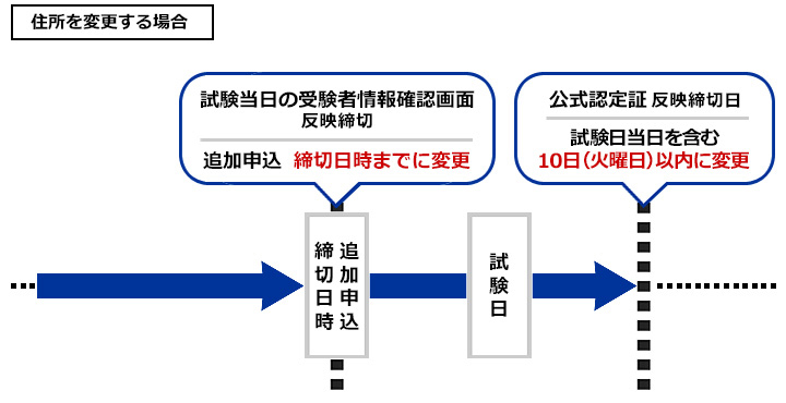 漢字氏名、カタカナ氏名、ローマ字氏名を変更する場合 申込締切日 試験当日の受験者情報確認画面 反映締切日 通常申込 締切日までに提出 試験日 公式認定証 反映締切日 試験日当日を含む6日（金曜日）以内に提出