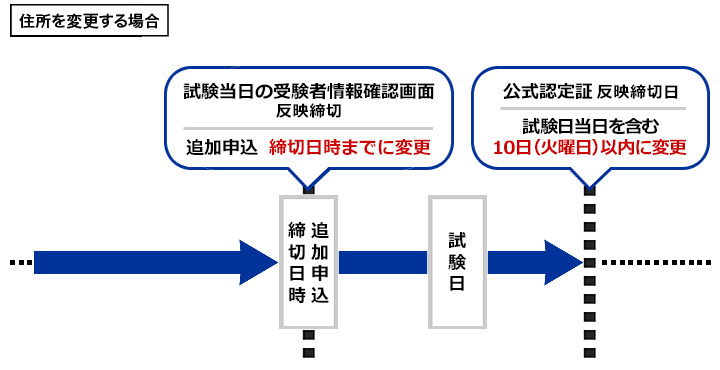 住所、生年月日を変更する場合 追加申込締切日 試験日 試験当日の受験者情報確認画面 追加申込 締切までに変更 試験日当日を含む10日（火曜日）以内に変更
