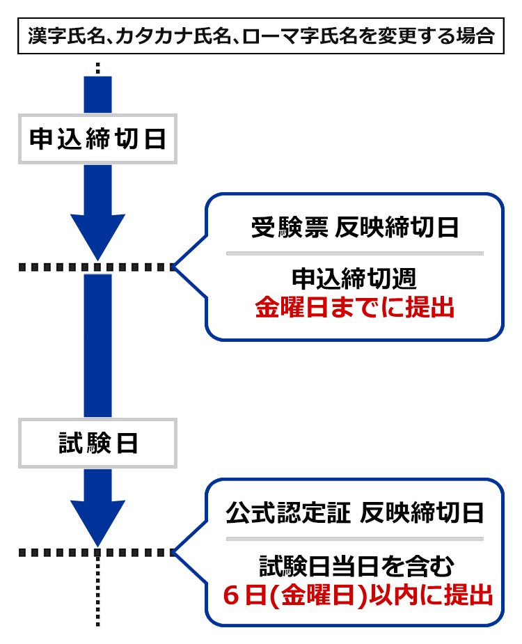漢字氏名、カタカナ氏名、ローマ字氏名を変更する場合 申込締切日 受験票 反映締切日 申込締切週 金曜日までに提出 試験日 公式認定証 反映締切日 試験日当日を含む 6日（金曜日）以内に提出