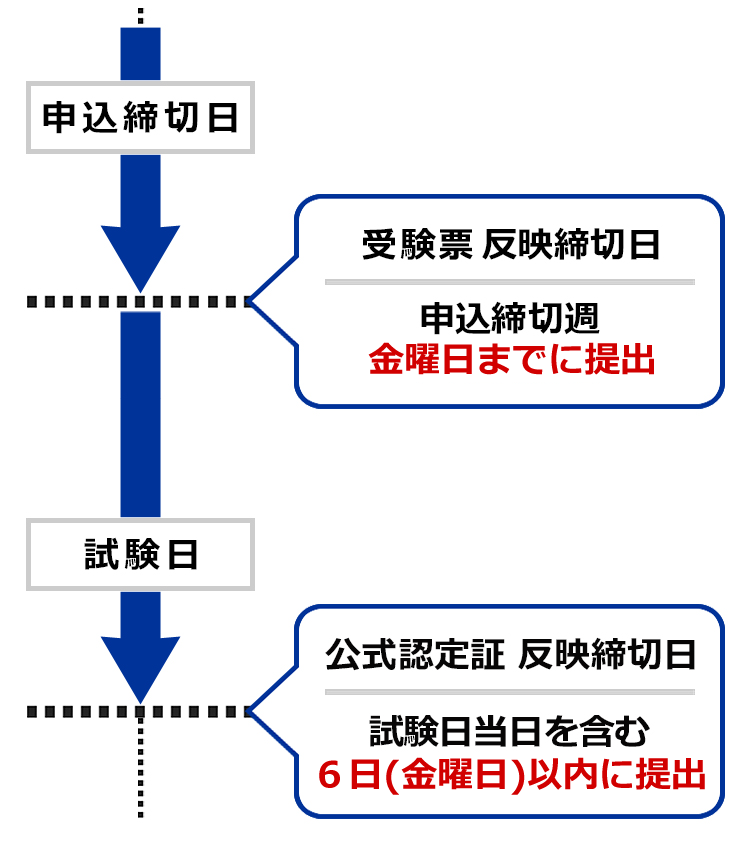 申込締切日 受験票反映締切日 申込締切週金曜日までに提出 試験日 公式認定証反映締切日 試験日当日を含む6日（金曜日）以内に提出