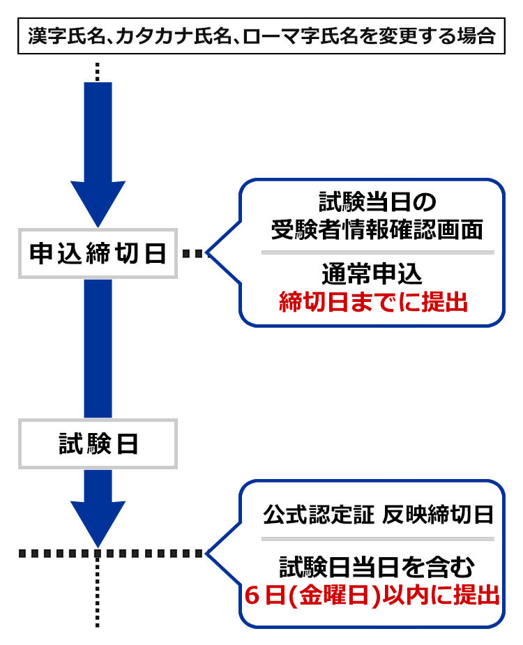 住所、生年月日を変更する場合 追加申込締切日 試験日 試験当日の受験者情報確認画面 追加申込 締切までに変更 試験日当日を含む10日（火曜日）以内に変更