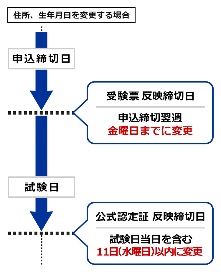 住所、生年月日を変更する場合 申込締切日 受験票 反映締切日 申込締切翌週 金曜日までに変更 試験日 公式認定証 反映締切日 試験日当日を含む11日（水曜日）以内に変更