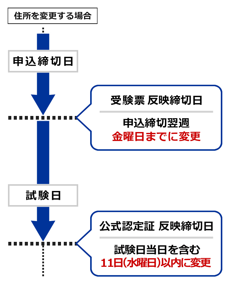 住所、生年月日を変更する場合 申込締切日 受験票 反映締切日 申込締切翌週 金曜日までに変更 試験日 公式認定証 反映締切日 試験日当日を含む11日（水曜日）以内に変更