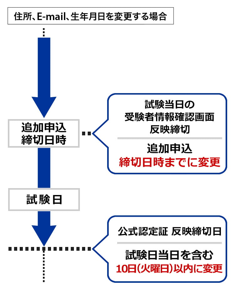 住所、生年月日を変更する場合 追加申込締切日 試験日 試験当日の受験者情報確認画面 追加申込 締切までに変更 試験日当日を含む10日（火曜日）以内に変更