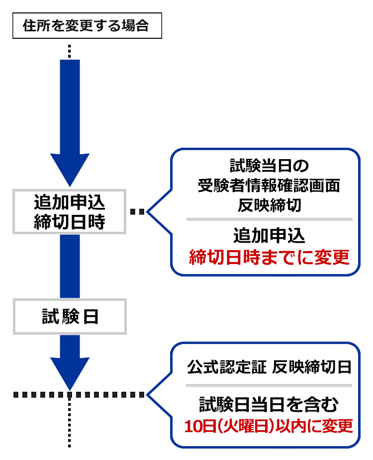 住所、生年月日を変更する場合 追加申込締切日時 試験当日の受験者情報確認画面 反映締切 追加申込 締切日時までに変更 試験日 公式認定証 反映締切日 試験日当日を含む10日（火曜日）以内に変更