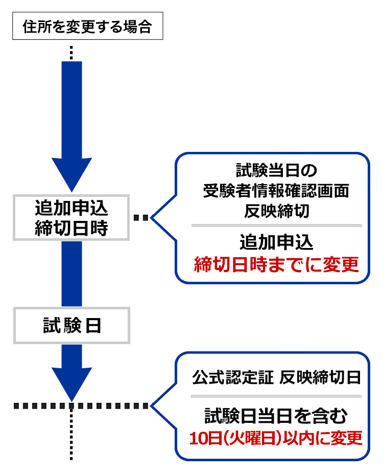 住所、生年月日を変更する場合 追加申込締切日 試験日 試験当日の受験者情報確認画面 追加申込 締切までに変更 試験日当日を含む10日（火曜日）以内に変更