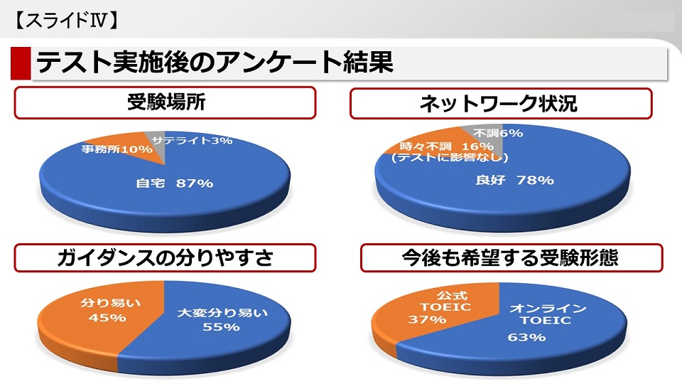 6割以上が今後もTOEIC® Listening & Reading IPテスト（オンライン）を希望