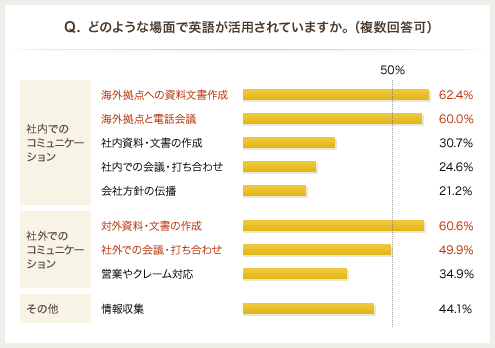 Question：どのような場面で英語が活用されていますか。（複数回答可） / 社内でのコミュニケーション 海外拠点への資料文書作成：62.4％ 海外拠点と電話会議：60.0％ 社内資料・文書の作成：30.7％ 社内での会議・打ち合わせ：24.6％ 会社方針の伝播：21.2％ / 社外でのコミュニケーション 対外資料・文書の作成：60.6％ 社外での会議・打ち合わせ：49.9％ 営業やクレーム対応：34.9％ / その他 情報収集：44.1％