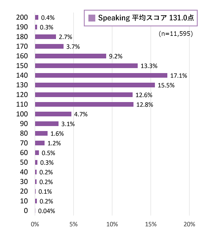 Speakingスコアの分布2024