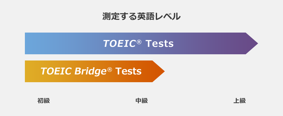 測定する英語レベル