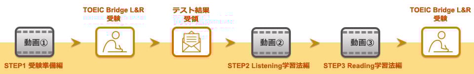 テストの効果的な使い方