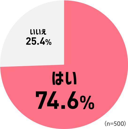 円グラフ