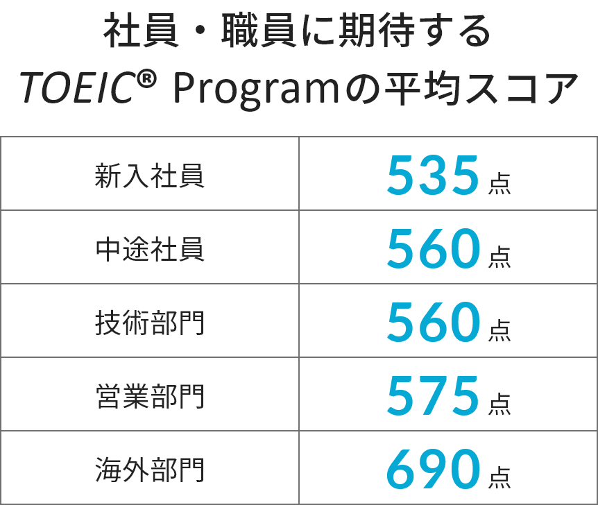 社員・職員に期待するTOEIC® Program の平均スコア