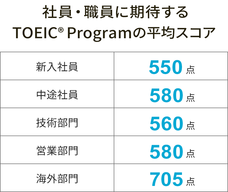 社員・職員に期待するTOEIC® Program の平均スコア