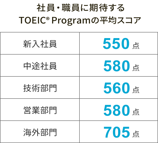 社員・職員に期待するTOEIC® Program の平均スコア