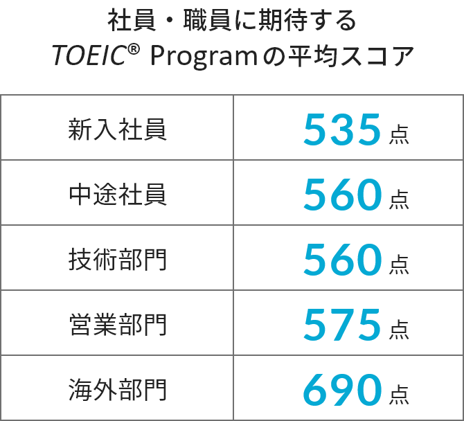 社員・職員に期待するTOEIC® Program の平均スコア