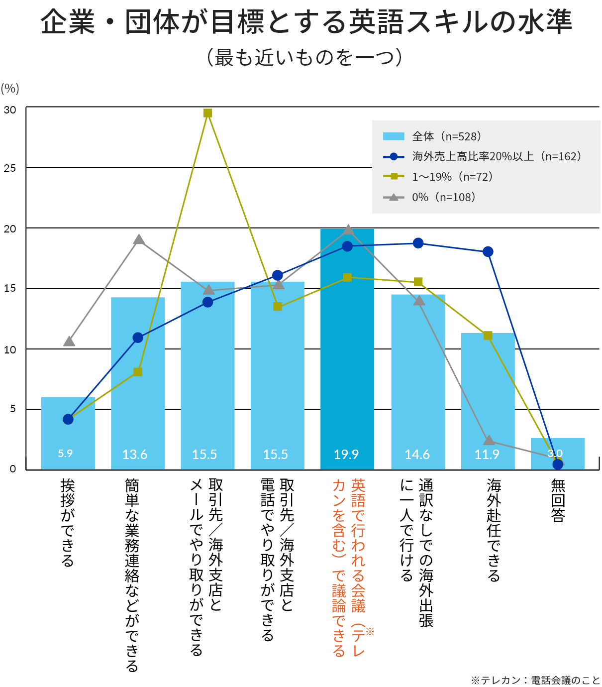 企業・団体が目標とする英語スキルの水準