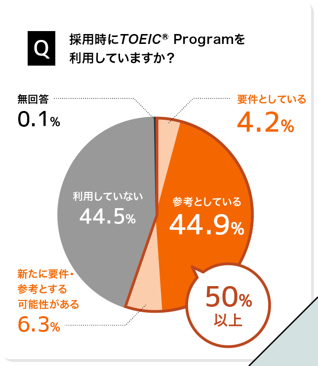 採用時にTOEIC Programを利用していますか？