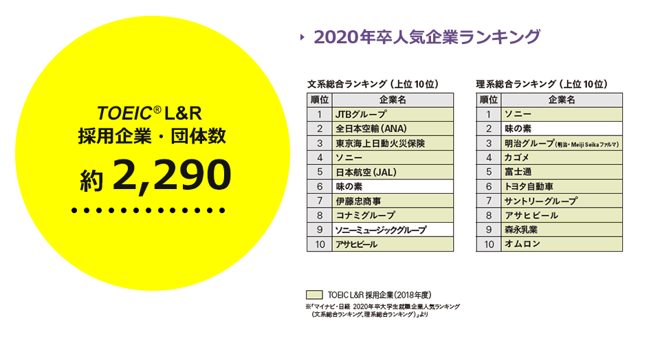 TOEIC® L&R　採用企業・団体数 約2,290　2019年卒人気企業ランキング