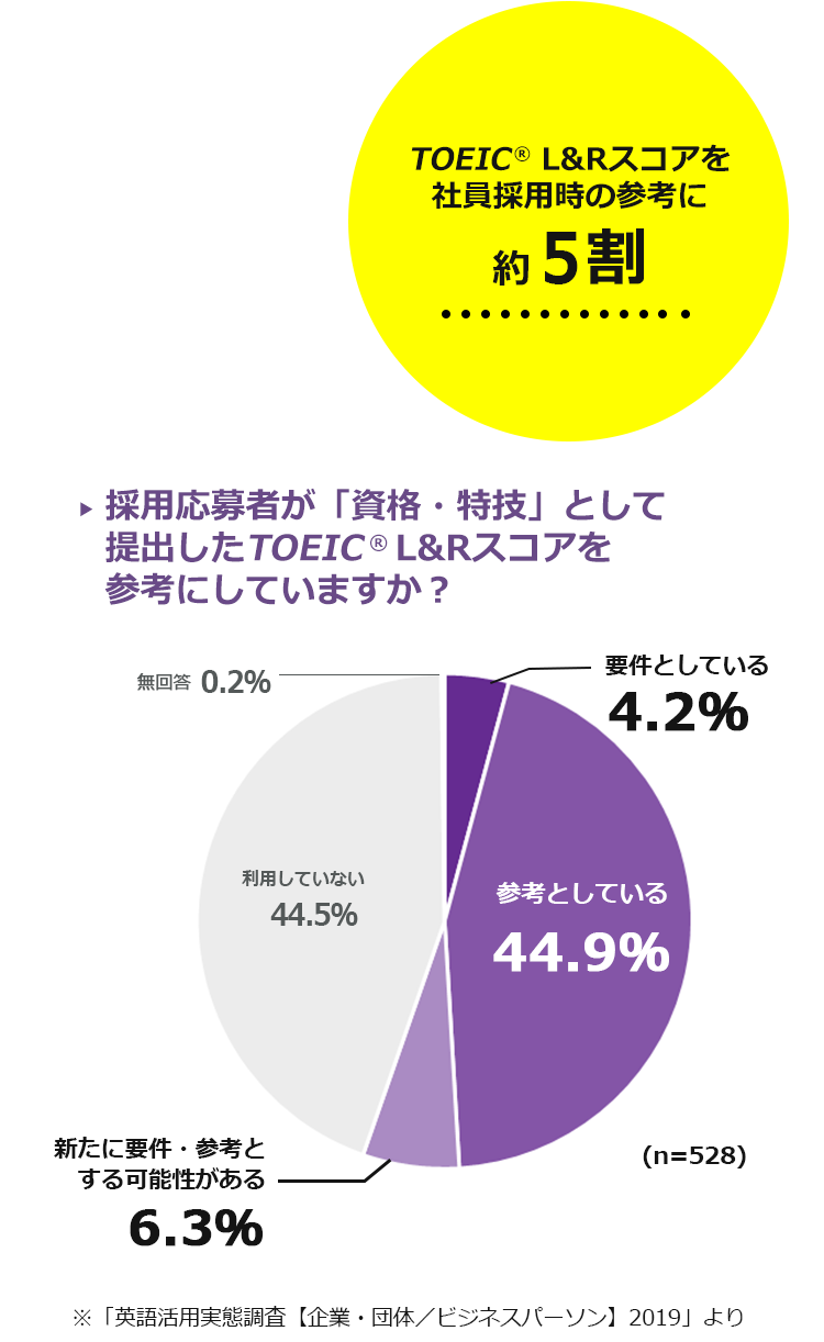 TOEIC® L&R　スコアを社員採用時の参考に　約6割　採用応募者が「資格・特技」として提出したTOEIC® L&Rスコアを参考にしていますか？