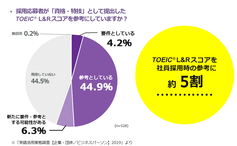 TOEIC® L&R　スコアを社員採用時の参考に　約6割　採用応募者が「資格・特技」として提出したTOEIC® L&Rスコアを参考にしていますか？