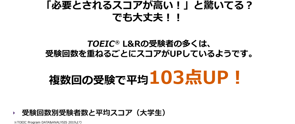 「必要とされるスコアが高い！」と驚いてる？でも大丈夫！！　TOEIC® L&Rの受験者の多くは、受験回数を重ねるごとにスコアがUPしているようです。　複数回の受験で平均103点UP！　受験回数別受験者数と平均スコア（大学生）※TOEIC Program DATE&ANALYSIS 2019より