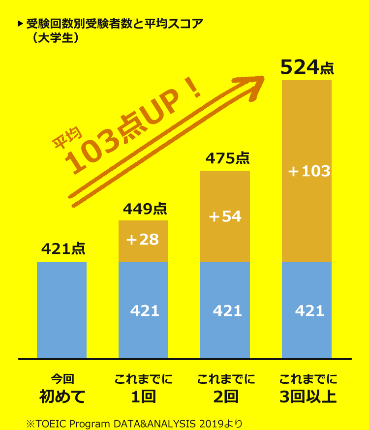 平均103点UP！