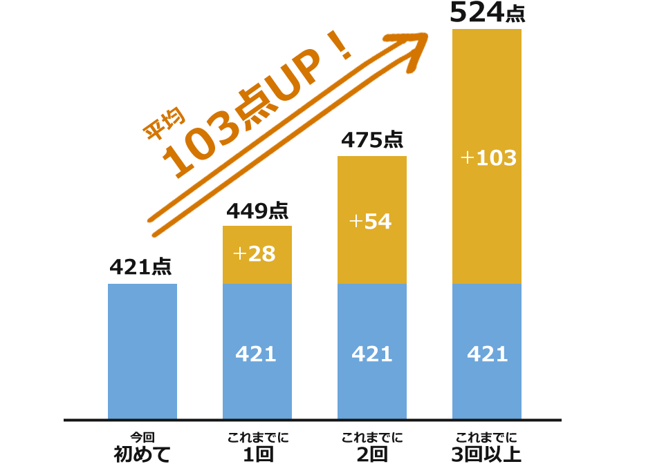 平均103点UP！