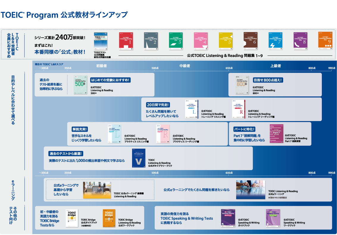 TOEIC Program 公式教材ラインナップ