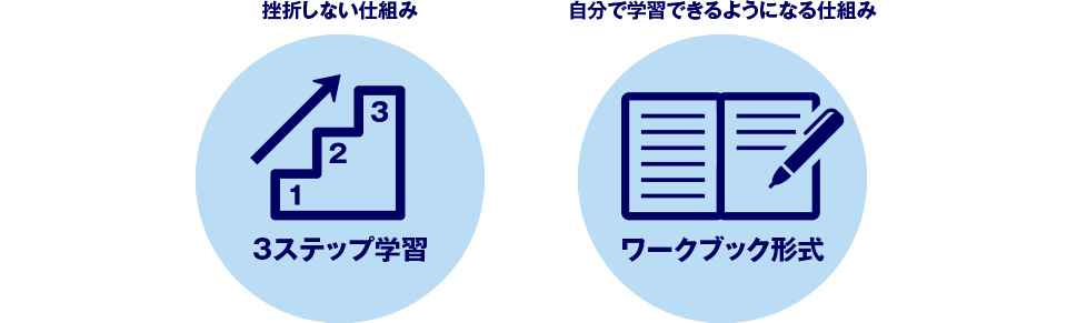 挫折しない仕組み　3ステップ学習　自分で学習できるようになる仕組み　ワークブック形式