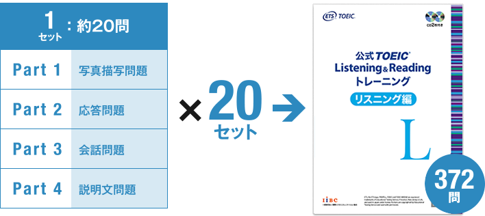 1セット：約20問 Part1 写真描写問題 Part2 応答問題 Part3 会話問題 Part4 説明文問題 ×20セット 公式TOEIC Listening & Reading トレーニング リスニング編 書影 372問