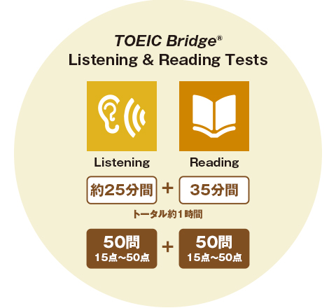 TOEIC Bridge Listening & Reading Tests　約25分間＋35分間トータル約1時間　50問15点～50点＋50問15点～50点